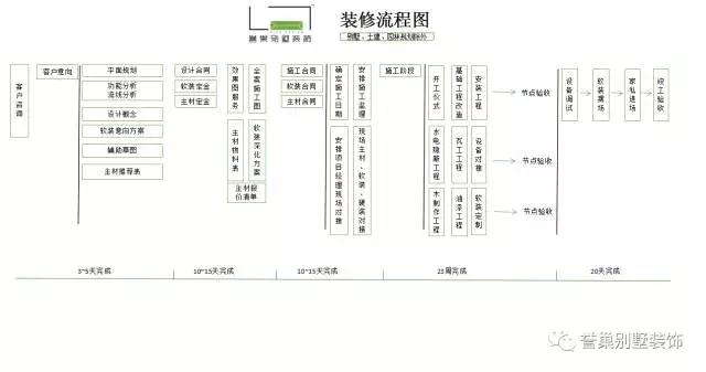 装修流程图