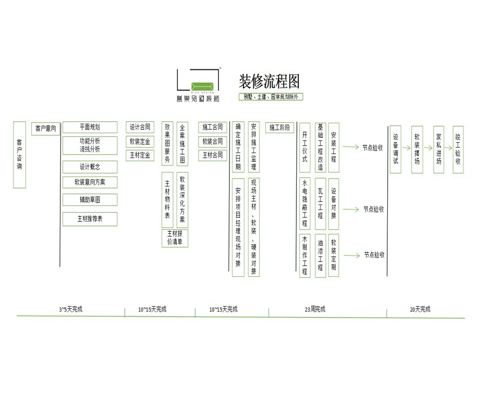 别墅装修流程图