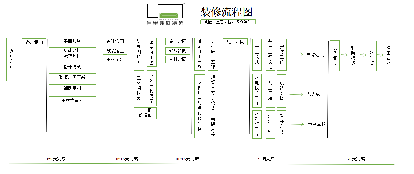 别墅装修施工流程图