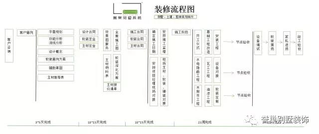 别墅装饰施工流程图